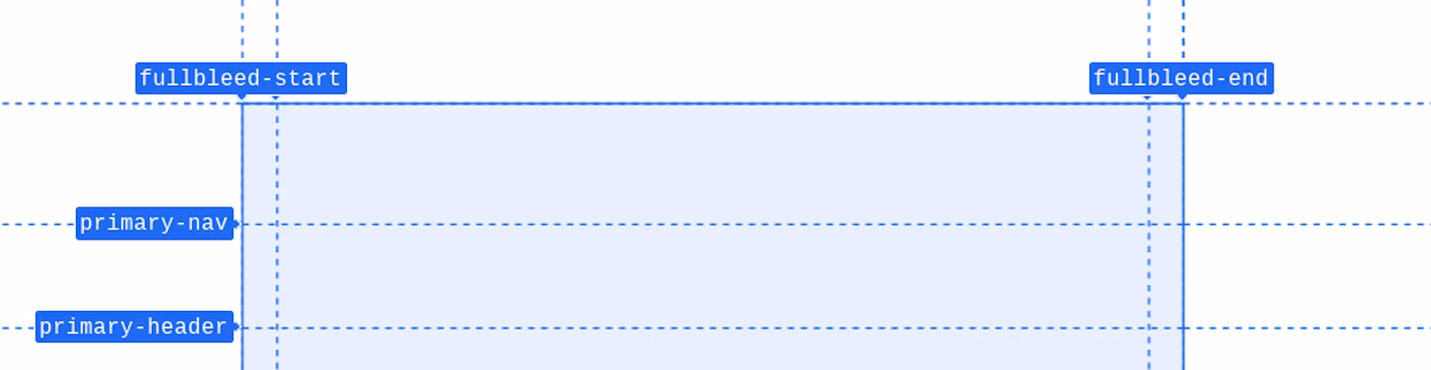 A
zoomed in screenshot of the grid overlay from DevTools, focusing specifically on
the fullbleed-start and fullbleed-end column names.